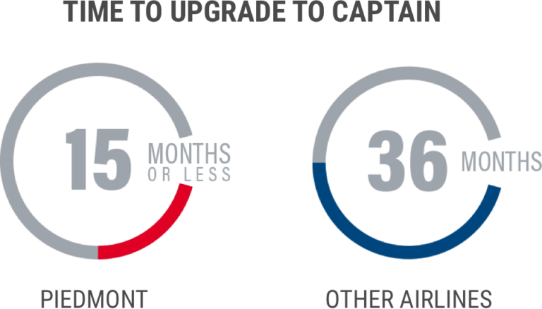 Graph showing how pilots through Piedmont upgrade to Captains usually within 15 months or less.